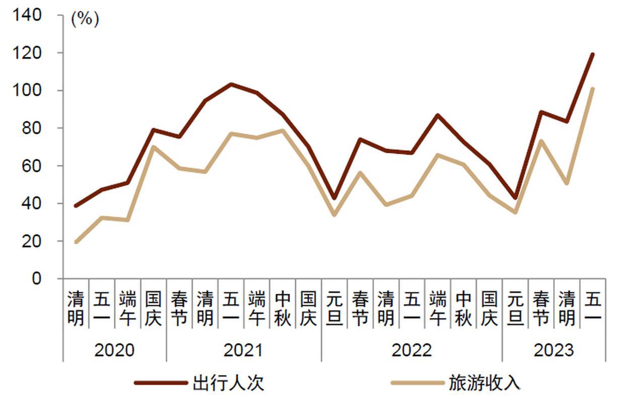 “五一”假期文旅消费火热，全国旅游市场数据亮眼