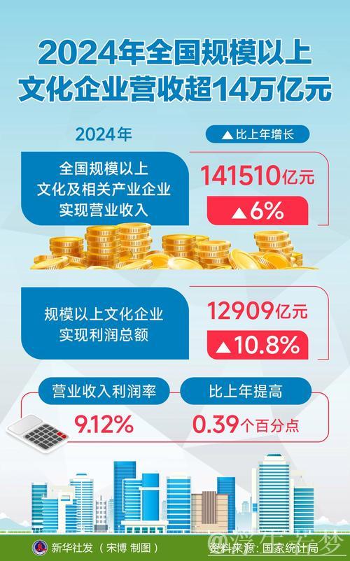 2024年全国规模以上文化企业营收超14万亿元